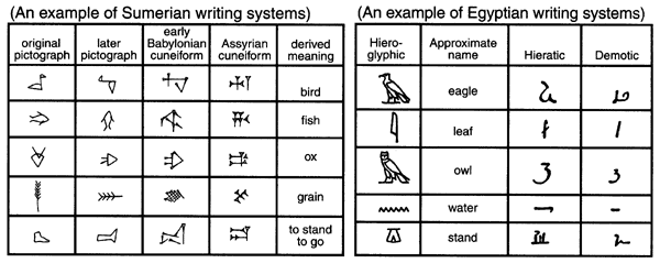 3 types of early writing systems